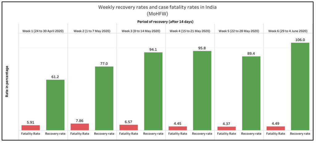 at any rate,imtergrate covid-19 data: what is the trend of recovery & death rate in