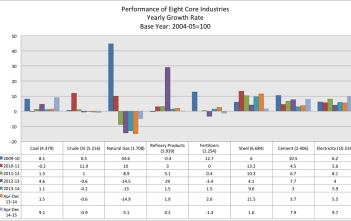 Performance of Eight Core Industries Yearly Growth Rate India 2014 Chart
