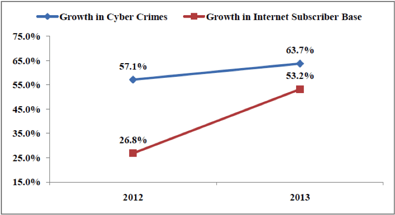 Persuasive Essay Samples For High School Cyber Crimes In India Growth In Cyber Crime Vs Internet Subscriber Base Factly Thesis Of An Essay also How To Write A Essay Proposal Cyber Crimes In India Growth In Cyber Crime Vs Internet Subscriber Family Business Essay