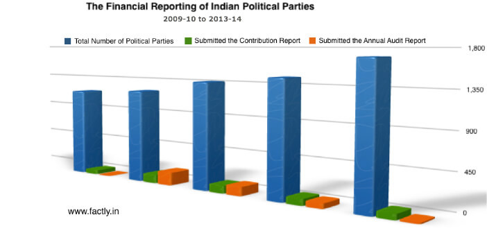 The-Financial-Reporting-Indian-Political-Parties