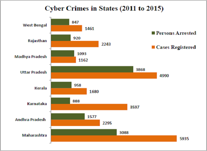 Cyber Crime Chart
