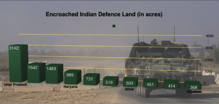 Encroachments of Indian Defence land