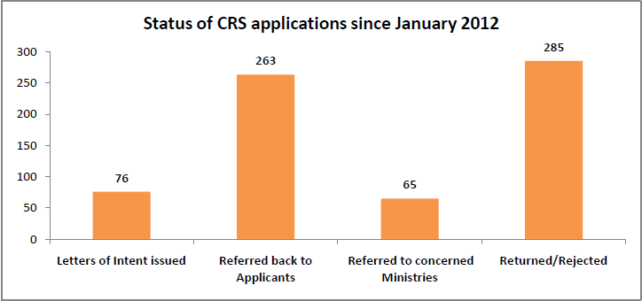 Community radio in India - Status of CRS applications since January 2012