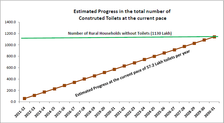 Estimated progress in total number of constructed toilets at current pace - Rural Toilets in India