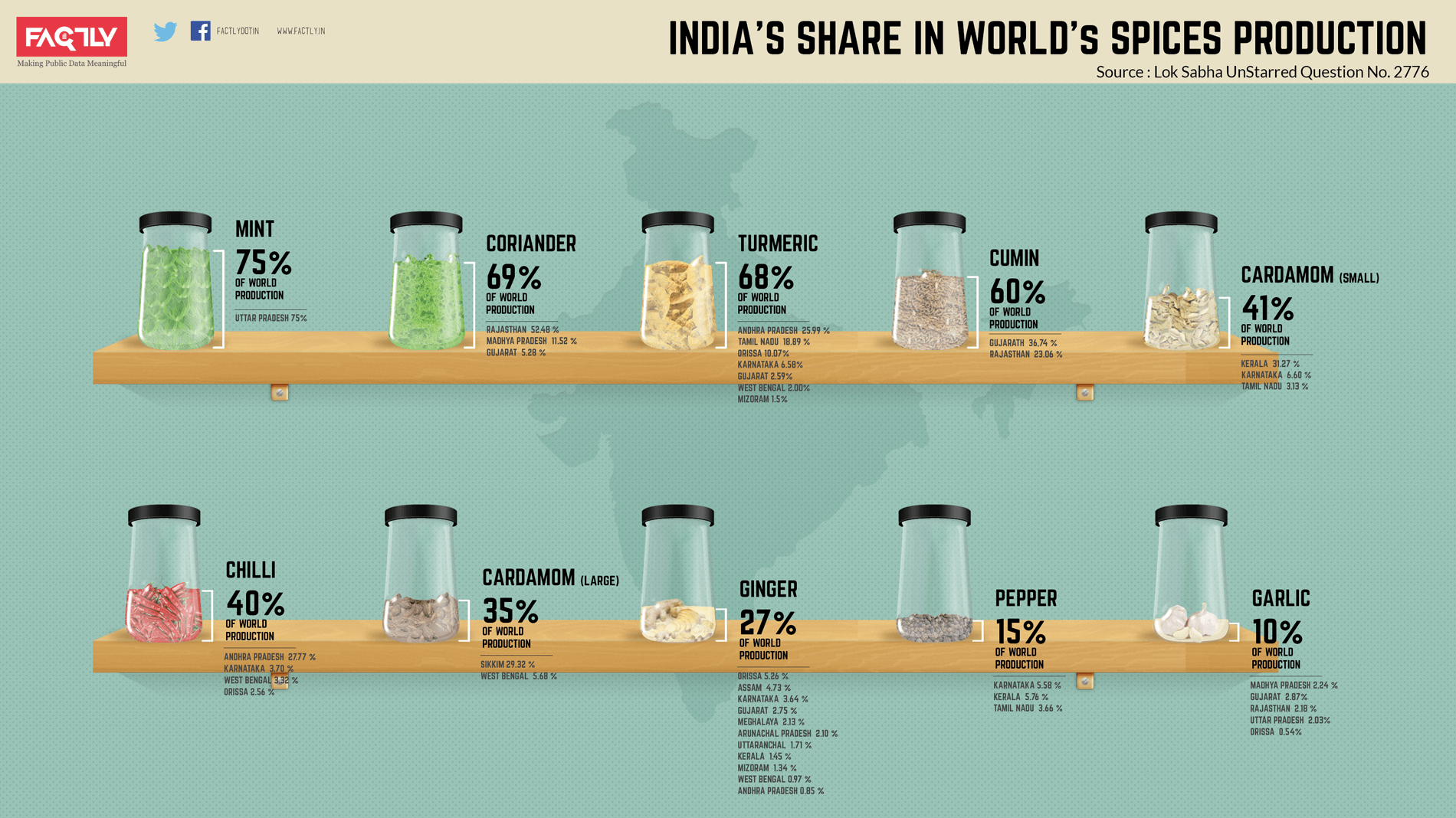 India's share in World Trade of Spices Infographic