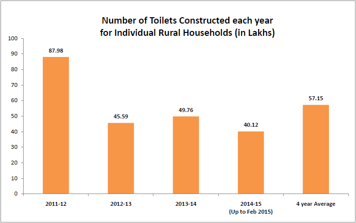 Number of toilets constructed each year for individual rural households - Rural Toilets in India