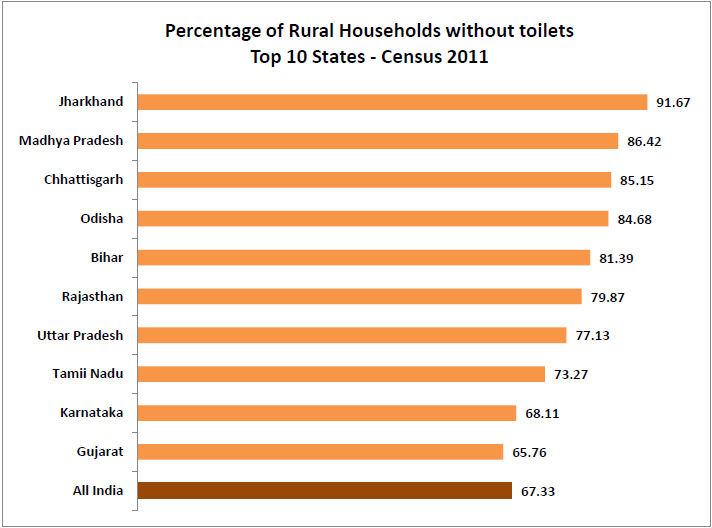 Percentage of Rural Households without toilets - Top 10 States - Rural Toilets in India