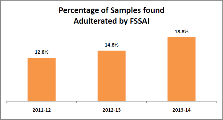 Percentage of Samples found adulterated by FSSAI - Maggi ban in India