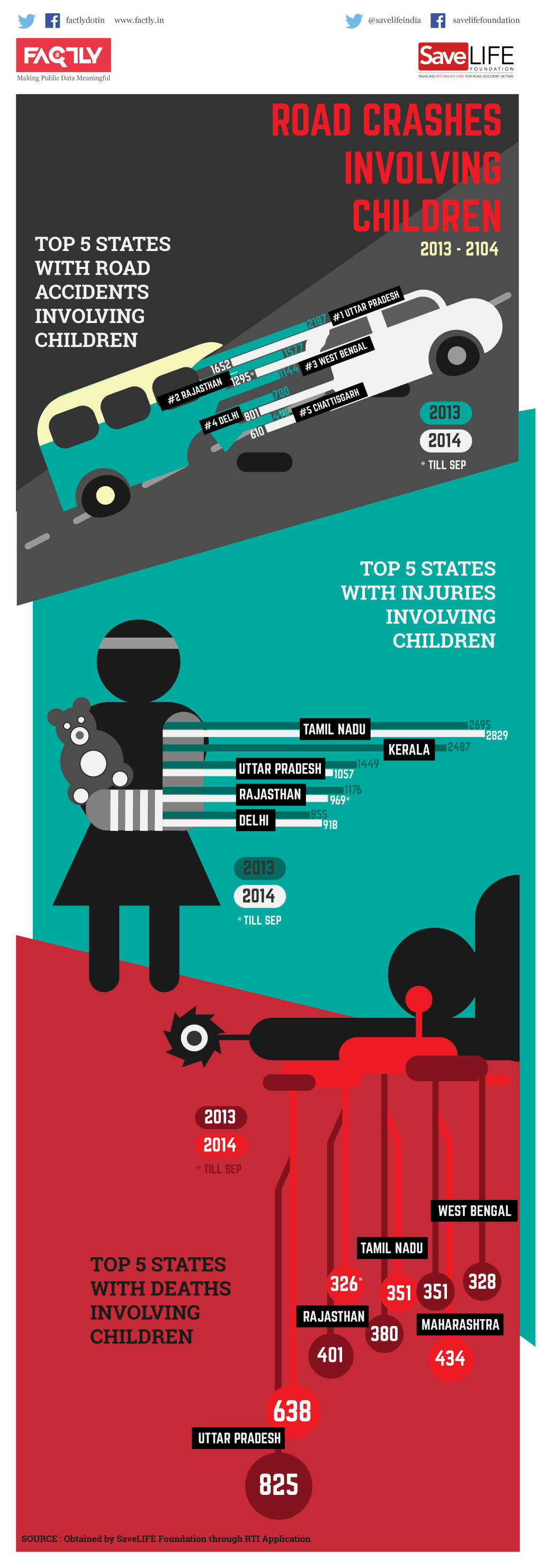 Road-Crashes-Involving-Children-Infographic-Factly