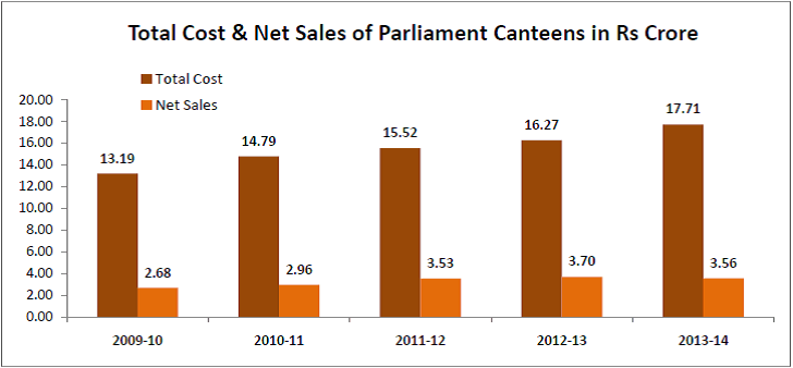 Total Cost & Net Sales of Parliament Canteens in Rs Crore - Indian Parliament Canteen Price List