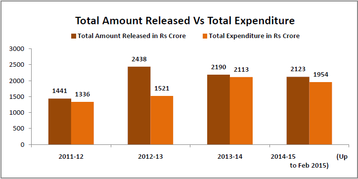 Total amount released vs total expenditure - Rural Toilets in India