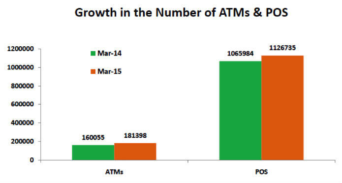 credit card usage in india - growth in no of atms and pos