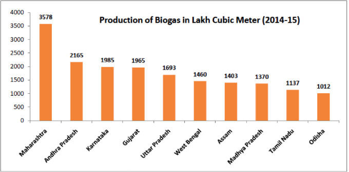 production of biogas