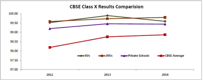 CBSE Class X Results Comparison