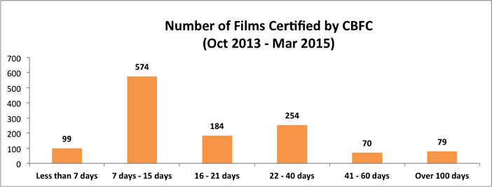 Censor Board - CBFC Number of films certified vs number of days