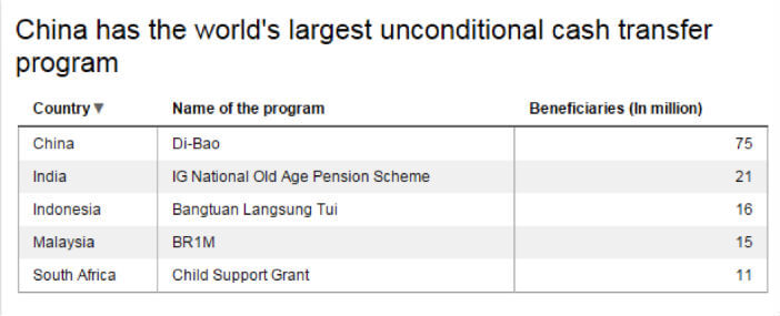 China has the worlds largest unconditional cash transfer program