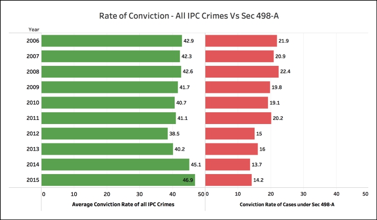 Conviction rate for Sec 498-A 498-A Vs all IPC