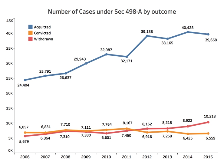 Conviction rate for Sec 498-A Conviction Vs Acquittal
