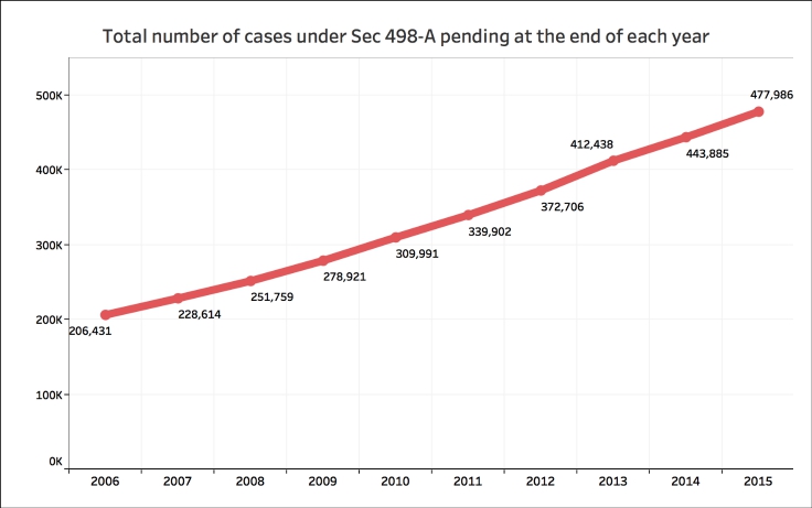 Conviction rate for Sec 498-A Total Pendng Cases