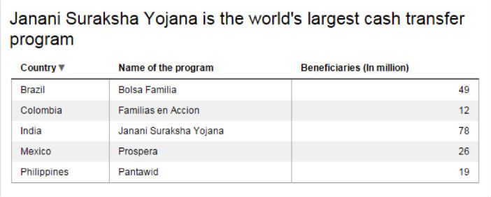 Janani Suraksha Yojana is the worlds largest cash transfer program