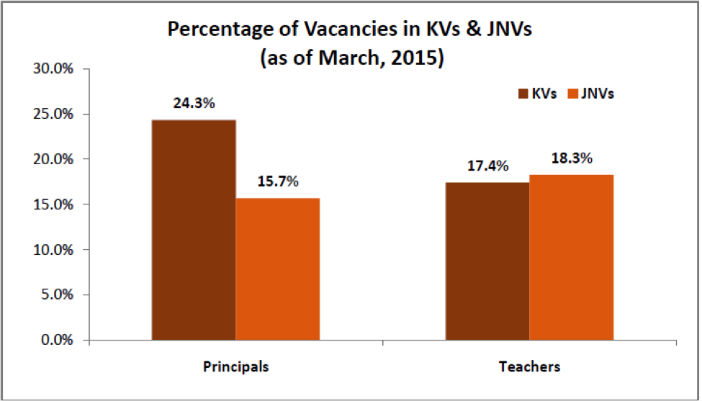 Percentage of Vacancies in KVs & JNVs as of March 2015