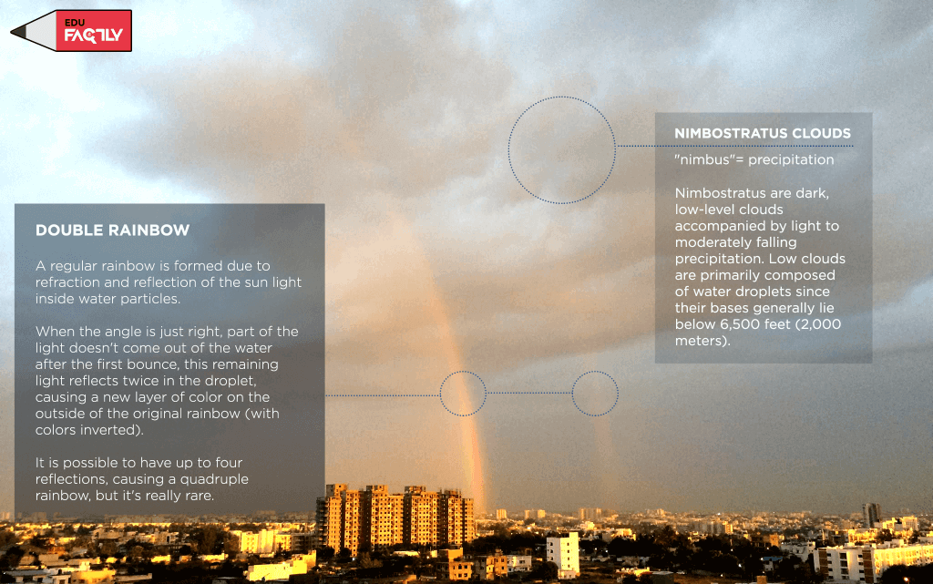 how is double rainbow formed infographic