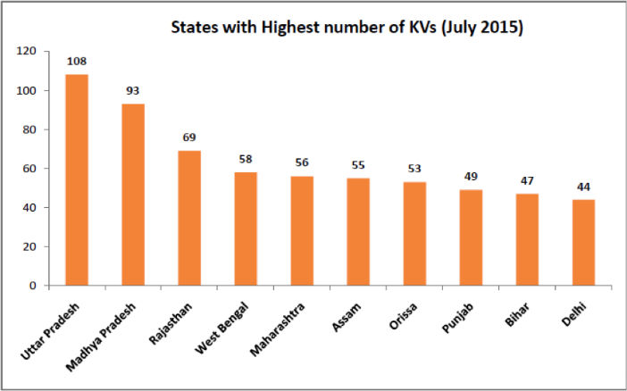 states with highest number of kendriya vidyalayas july 2015