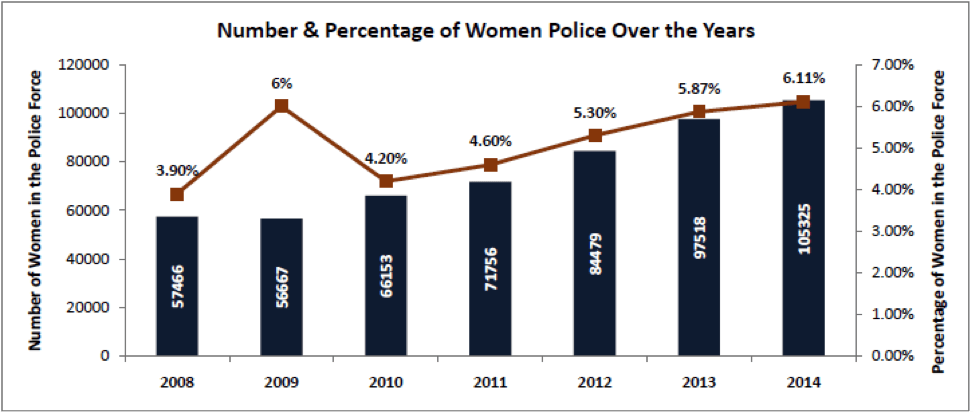 Number and Percentage of women police force over years - women police in india