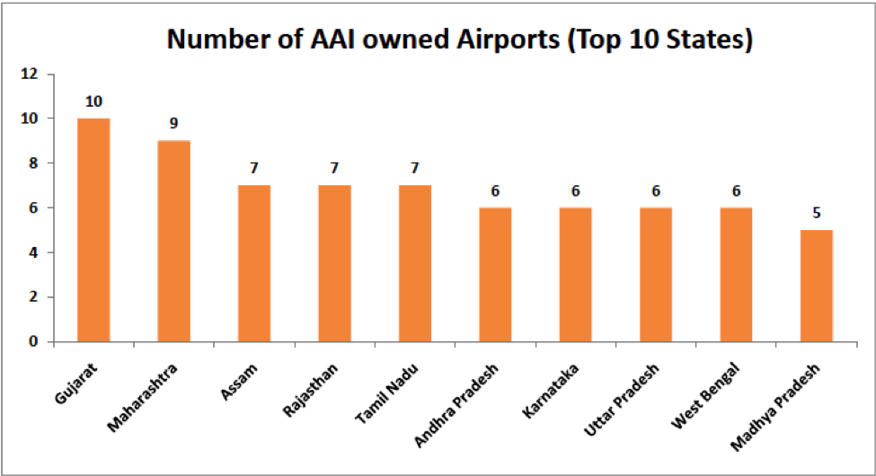 Number of AAI owned airports - top 10 states - indian airport losses