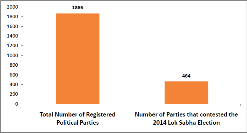 Number of Political Parties in India
