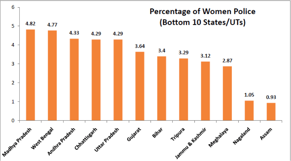 Percentage of women police - bottom 10 states - women police in india