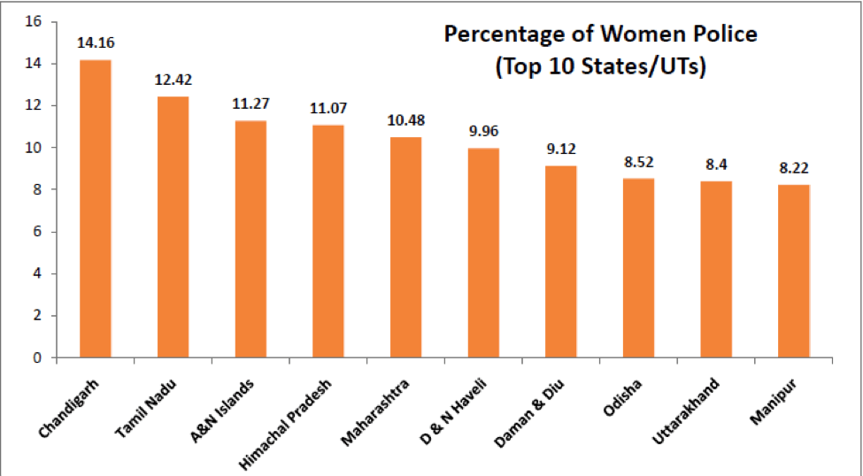 Percentage of women police - top 10 states - women police in india