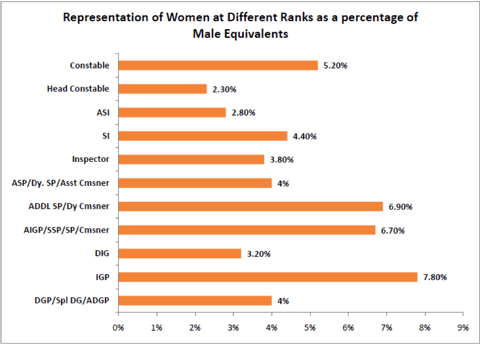 Reprensentation of women at different rants as a percentage of male equivalents - women police in india