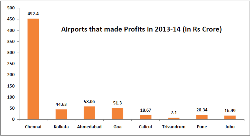 airports that made profits - indian airport losses