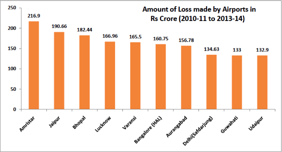 amount of losses made by airports - indian airport losses