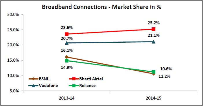 bsnl losses- broadband connections market share_opt