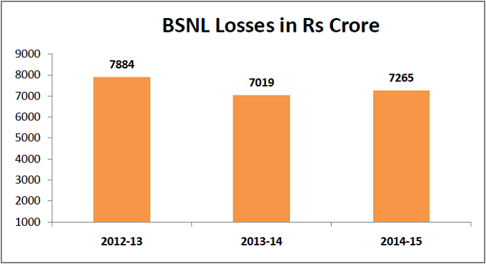 bsnl losses- in crores_opt