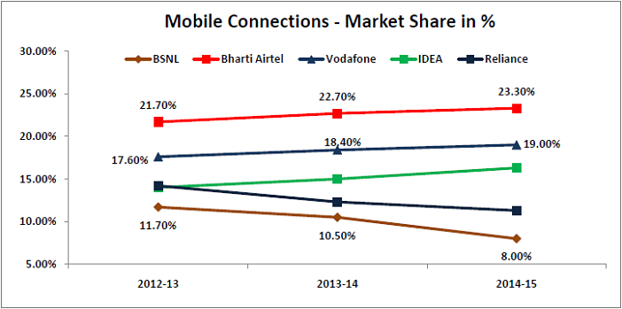 bsnl losses- mobile connections market share_opt