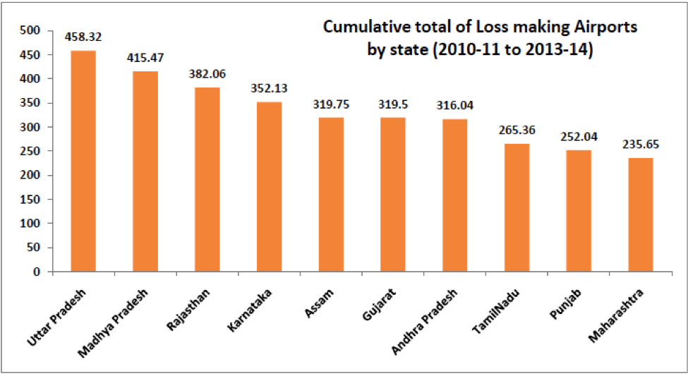 cumulative total of loss making airports by state - indian airport losses