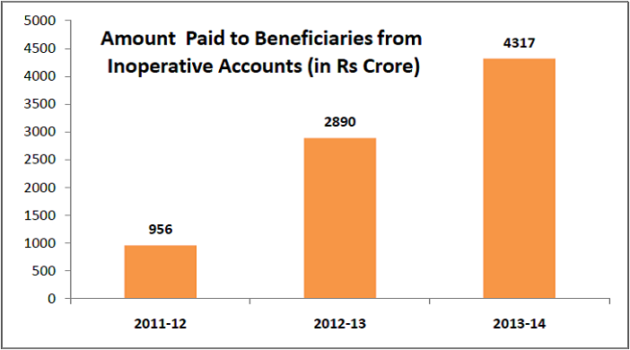 how to claim epf amount - amount paid to beneficiaries