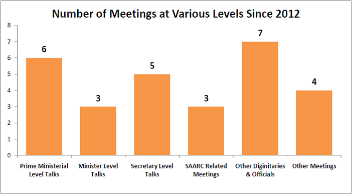 india pakistan dialogue - number of meetings_opt