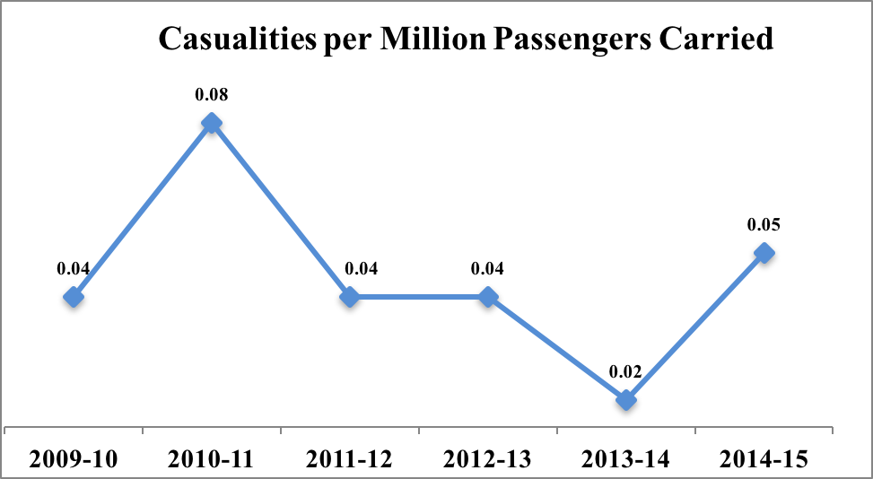 indian-railway-accidents-statistics_casualties-per-million-passengers