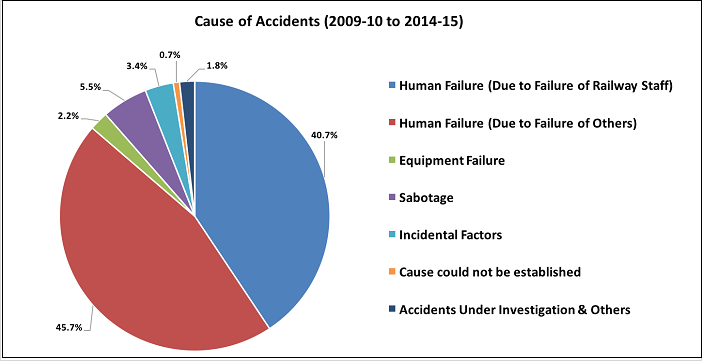 indian-railway-accidents-statistics_cause-of-accidents-2009-15