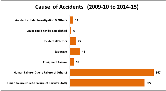 indian-railway-accidents-statistics_cause-of-accidents