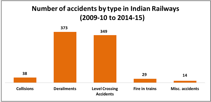 indian-railway-accidents-statistics_number-of-accidents-by-type-1