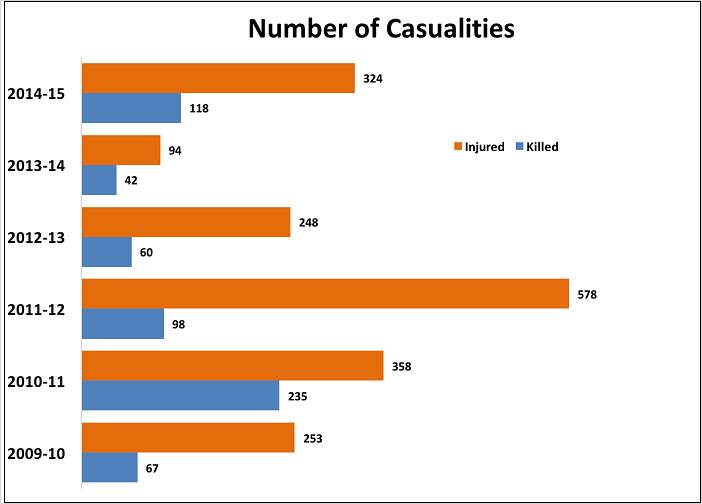 indian-railway-accidents-statistics_number-of-casualties-4