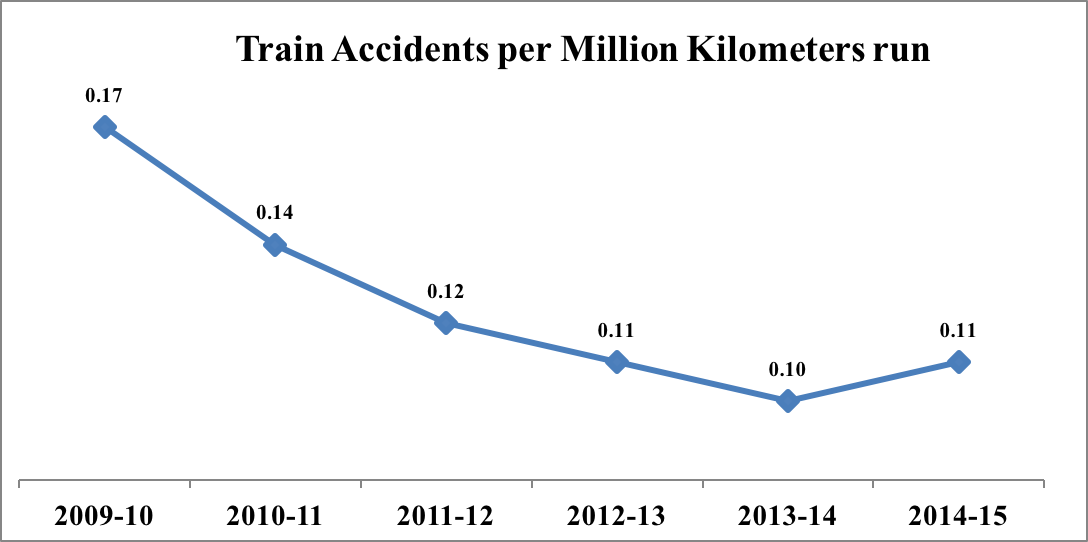 indian-railway-accidents-statistics_train-accidents-per-million-km-3