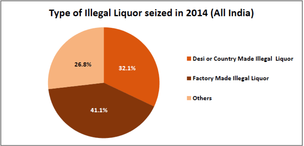 Type of illicit liquor seized in India