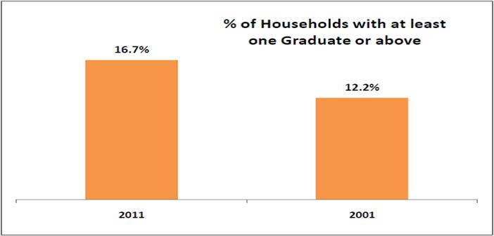 census data india graduates_percentage households 1 graduate or above