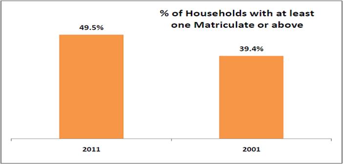 census data india graduates_top 10 states percentage households 1 graduate or above 2001 vs 2011